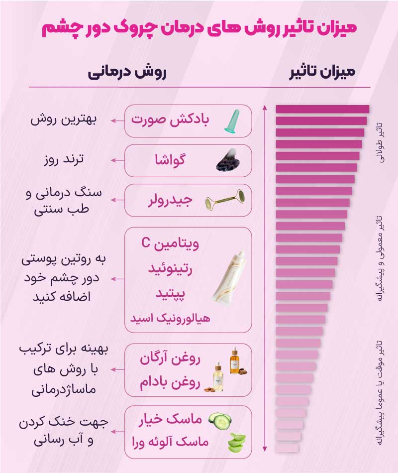 مقایسه بهترین روش های خانگی درمان چروک دور چشم