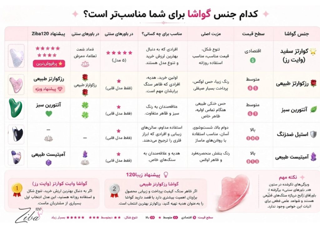 جدول مقایسه انواع سنگ گواشا شامل وایت کوارتز، رزکوارتز، آونتورین، آمیتیست و استیل