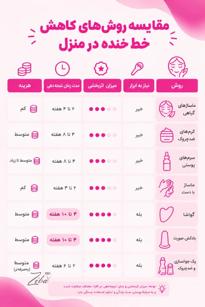مقایسه روش ها برای رفع خط خنده در منزل